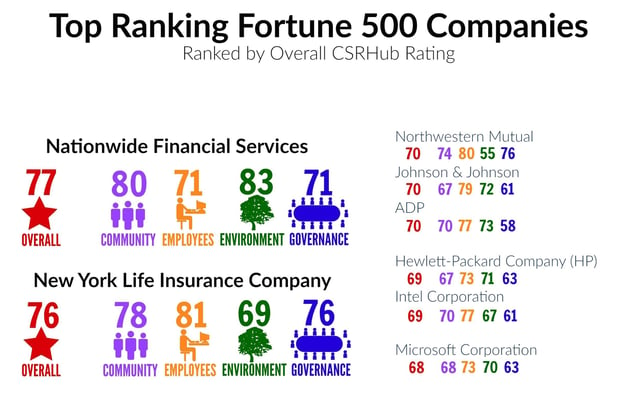 Top Ranking Fortune 500 Companies.jpg