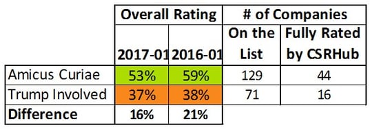 Trump Involved Companies Score lower.jpg