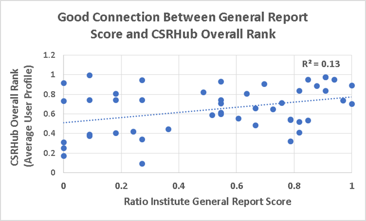 Positive Connection Between General Report Score and CSRHub Overall Rank